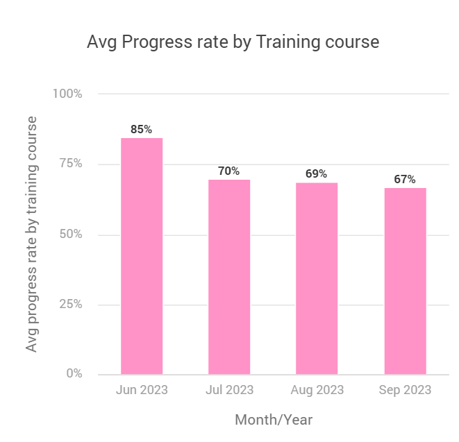 Avg progress rate by training course.png