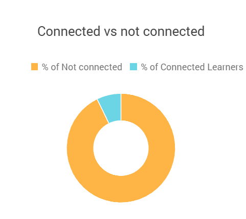 Connected vs Not connected.png