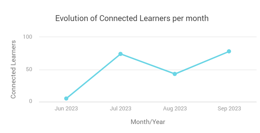 Evolution of connected learners.png