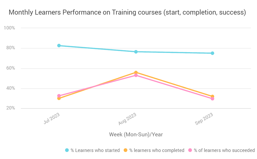 Monthly learners performance on training courses (start, completion, success).png