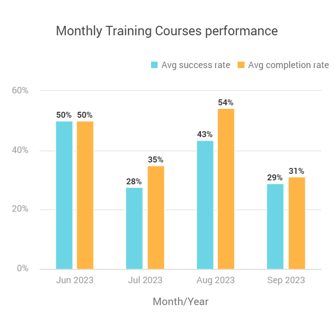 Monthly training courses performance.png
