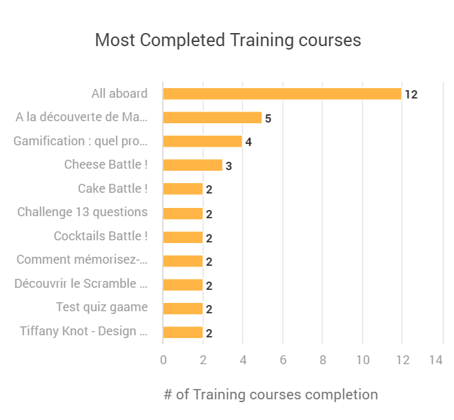 Most completed training courses.png