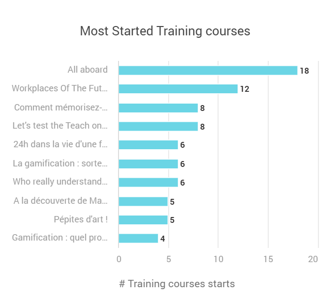Most started training courses.png