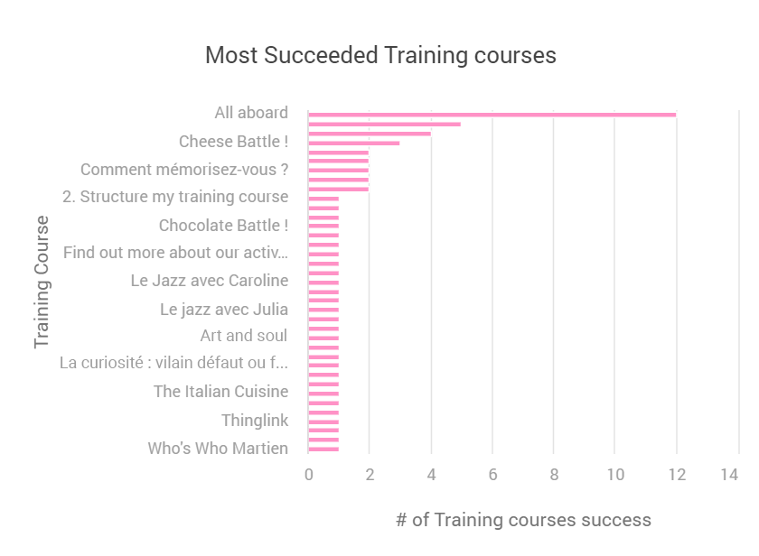 Most succeded training courses.png