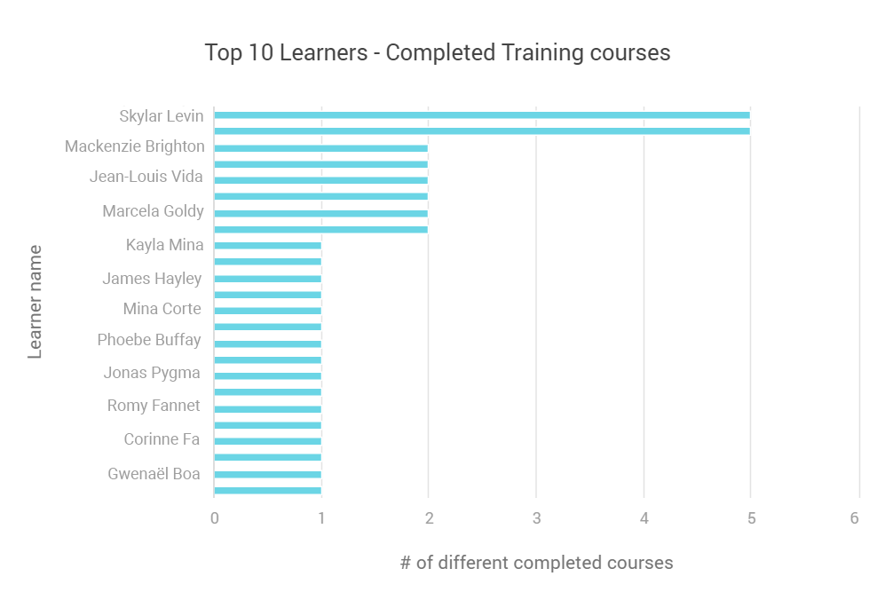 Top 10 Learners - completed training courses.png