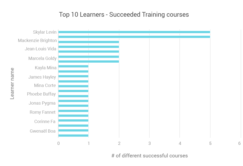 Top 10 Learners - succeded training courses.png