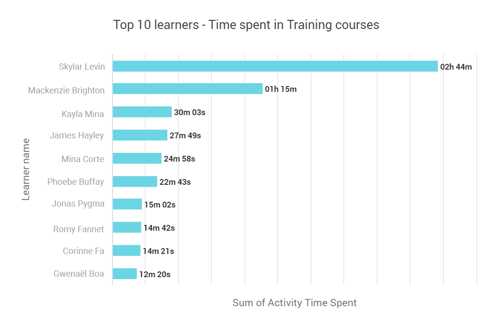 Top 10 Learners - time spent in training courses.png