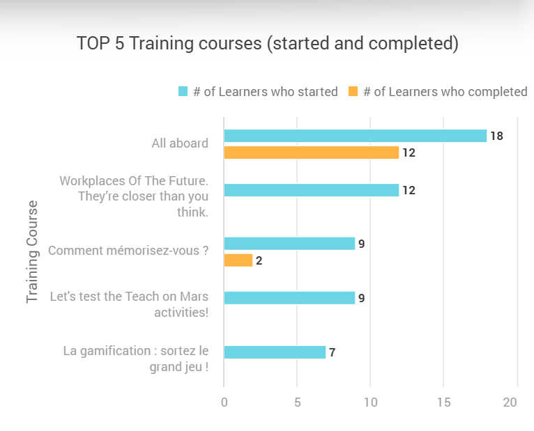 Top 5 training courses started and completed.png