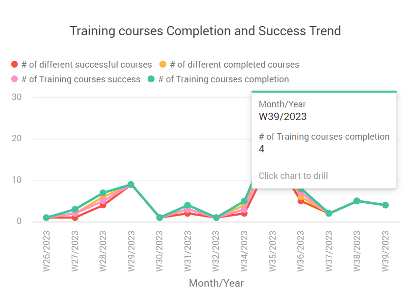 Training courses completion and success trend.png