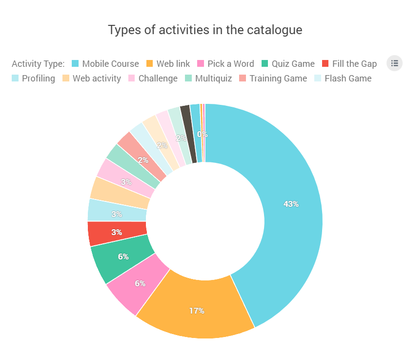 Types of activities in the catalogue.png