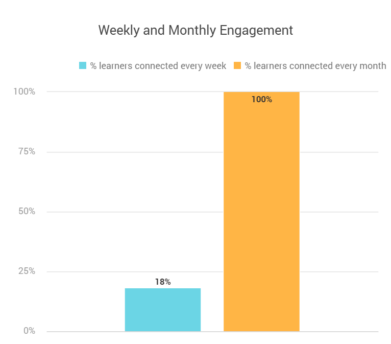 Weekly and monthly engagement.png