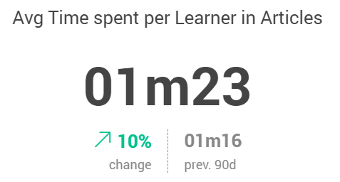 Avg time spent per learner in articles.png