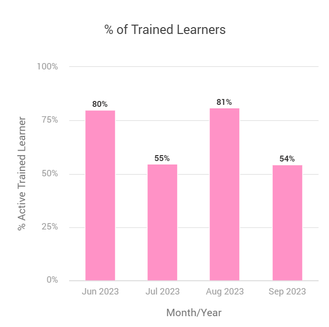 % of trained learners.png