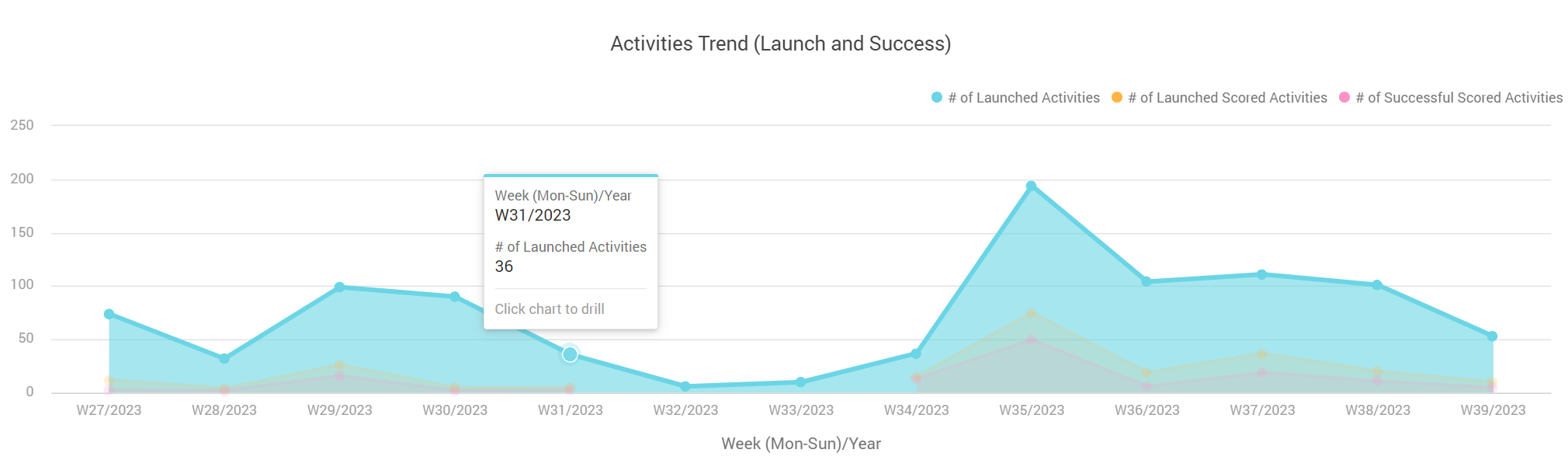 Activities trend (launch and success).png