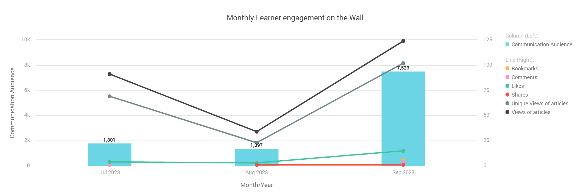 Monthly learner engagement on the Wall.png