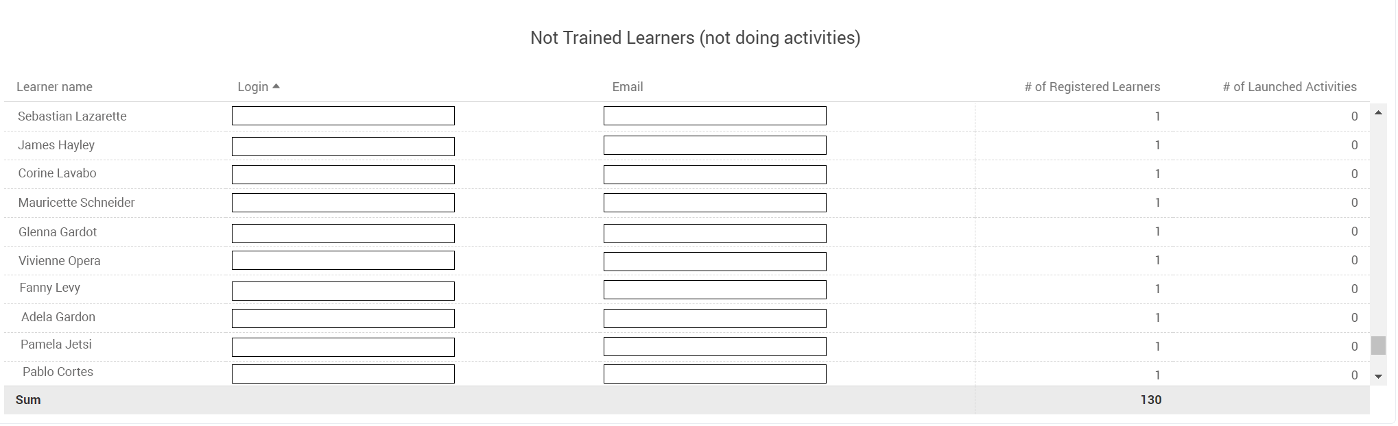 Learners details - not trained learners (not doing activities).png