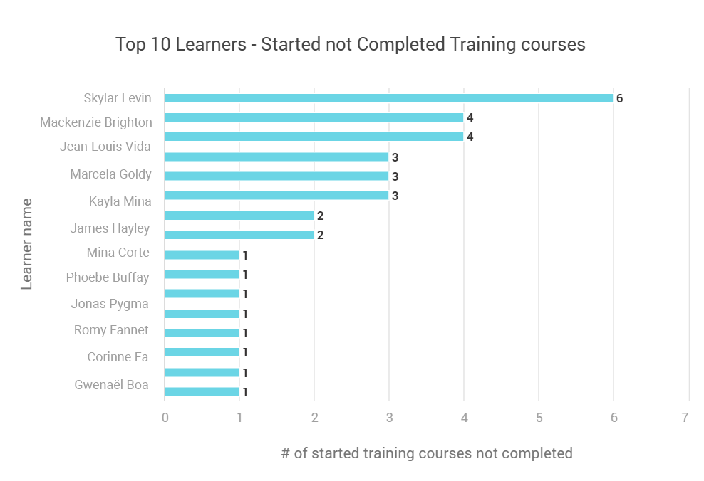 Top 10 Learners - started  not completed training courses.png
