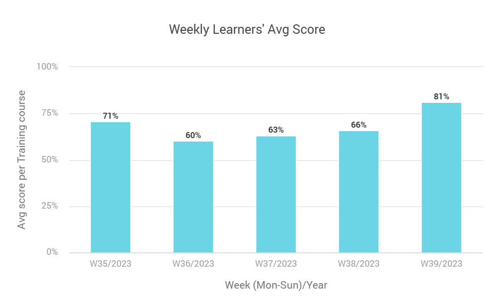 Weekly learners' avg score.png